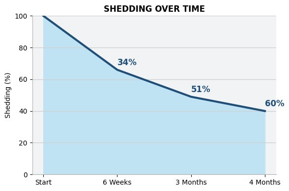Reduction in shedding over time